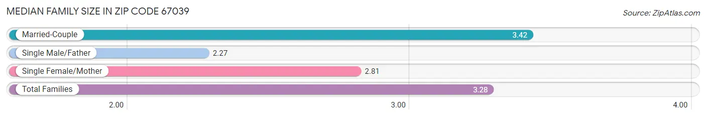 Median Family Size in Zip Code 67039