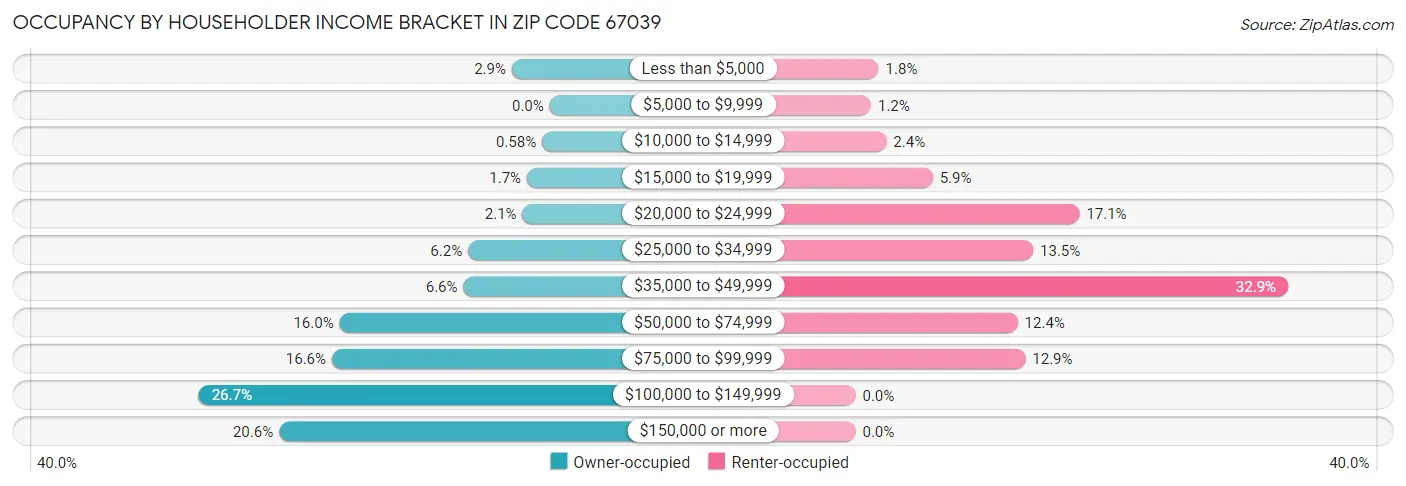 Occupancy by Householder Income Bracket in Zip Code 67039