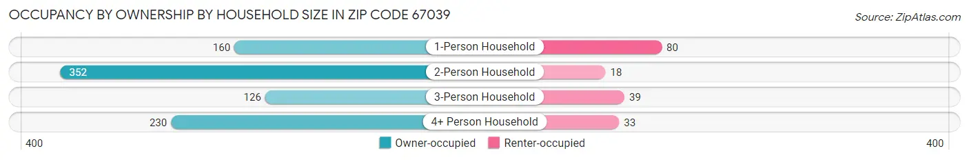 Occupancy by Ownership by Household Size in Zip Code 67039