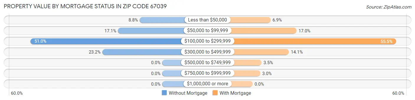 Property Value by Mortgage Status in Zip Code 67039