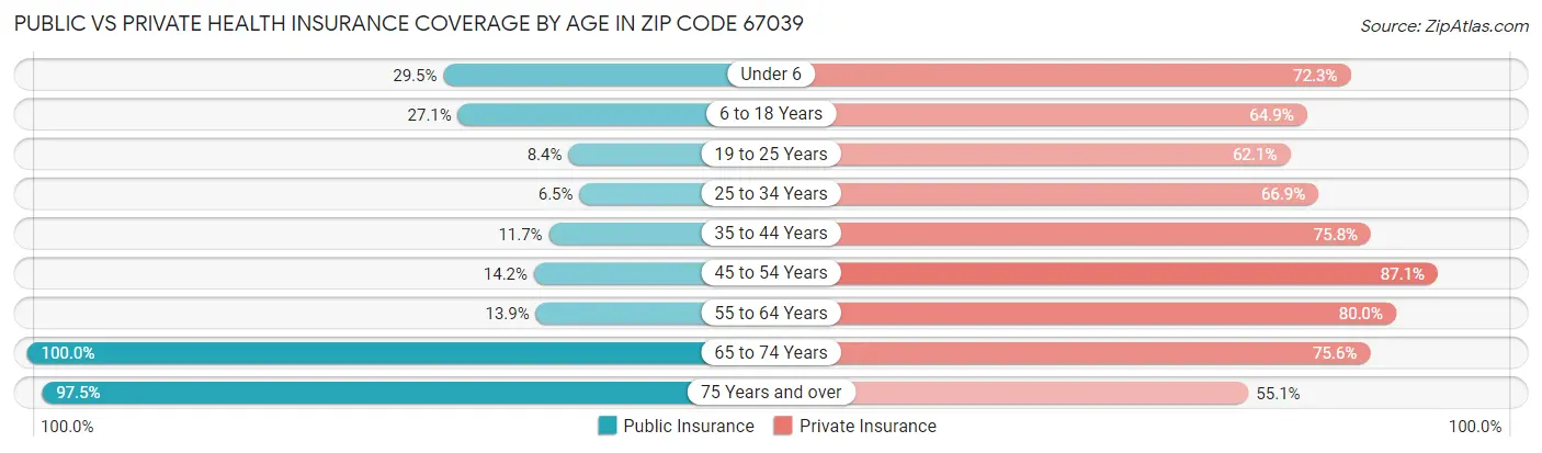 Public vs Private Health Insurance Coverage by Age in Zip Code 67039