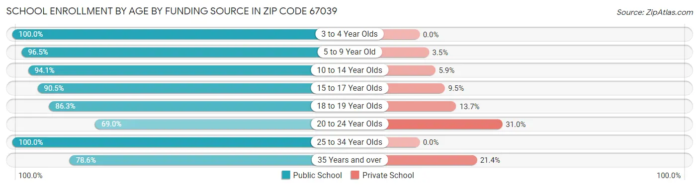 School Enrollment by Age by Funding Source in Zip Code 67039