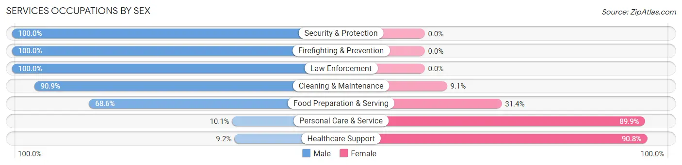 Services Occupations by Sex in Zip Code 67039