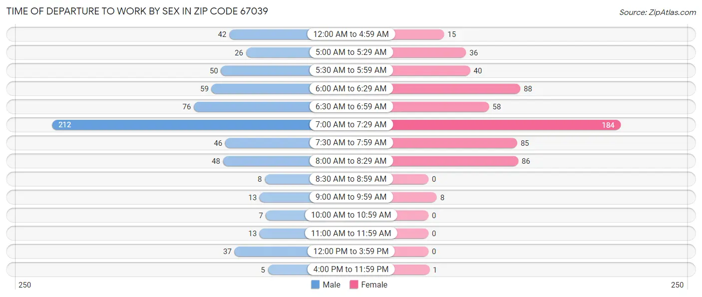 Time of Departure to Work by Sex in Zip Code 67039