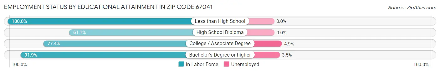 Employment Status by Educational Attainment in Zip Code 67041