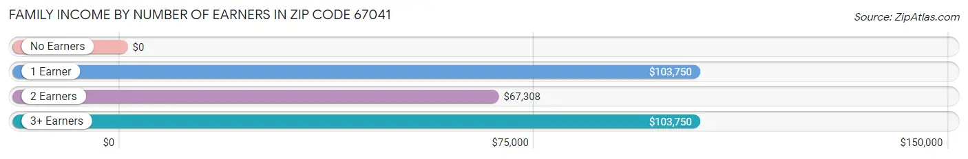 Family Income by Number of Earners in Zip Code 67041