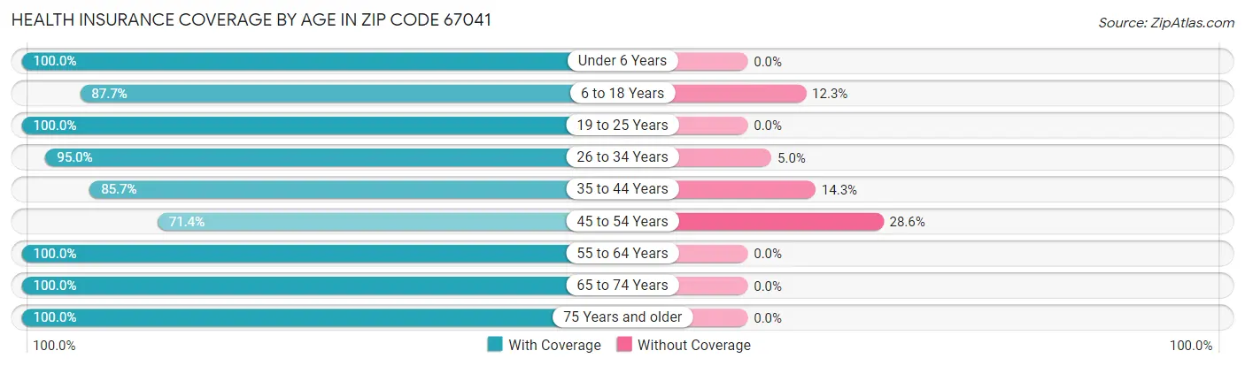 Health Insurance Coverage by Age in Zip Code 67041