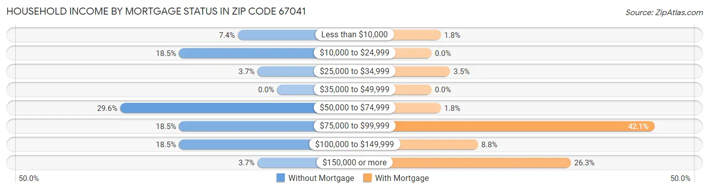 Household Income by Mortgage Status in Zip Code 67041