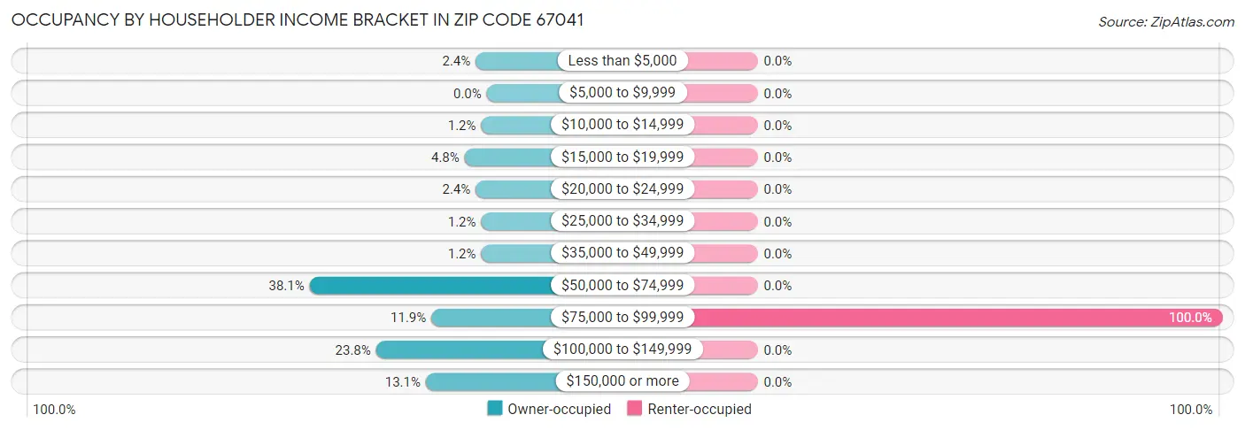Occupancy by Householder Income Bracket in Zip Code 67041