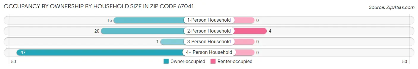 Occupancy by Ownership by Household Size in Zip Code 67041