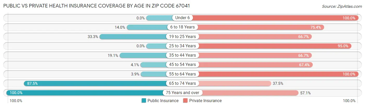 Public vs Private Health Insurance Coverage by Age in Zip Code 67041