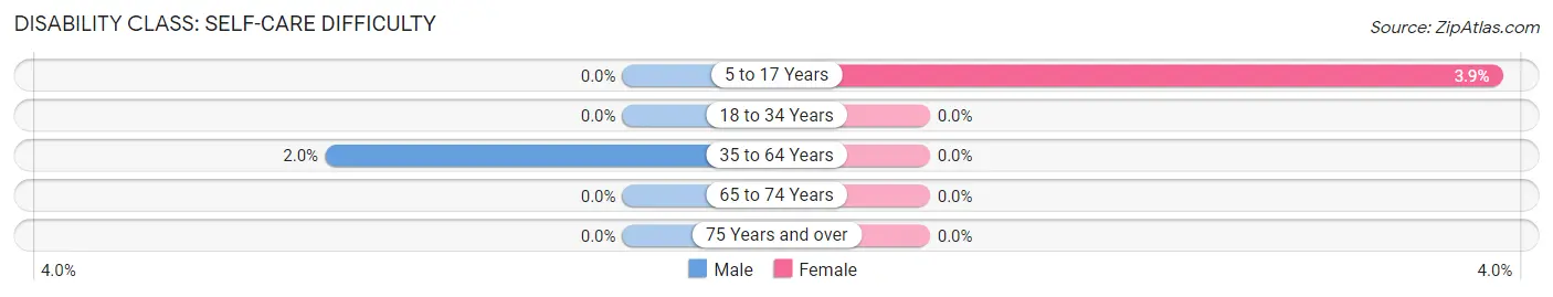 Disability in Zip Code 67041: <span>Self-Care Difficulty</span>