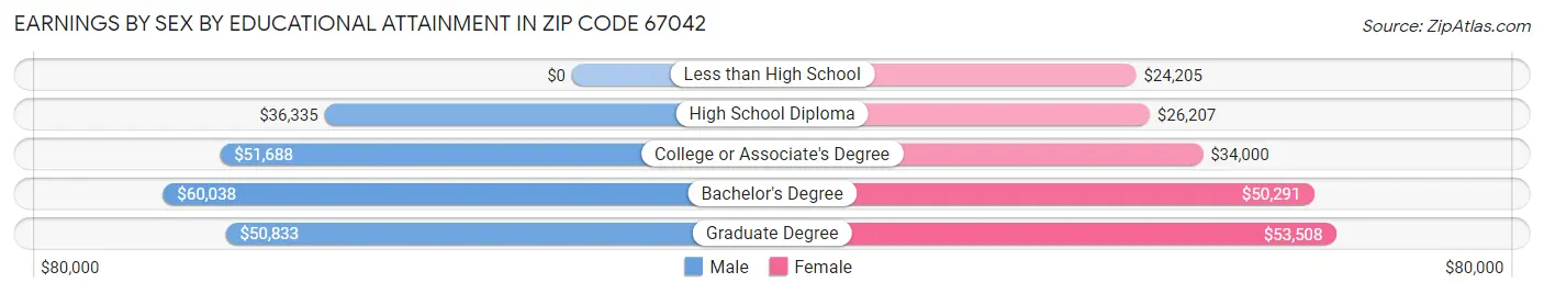 Earnings by Sex by Educational Attainment in Zip Code 67042