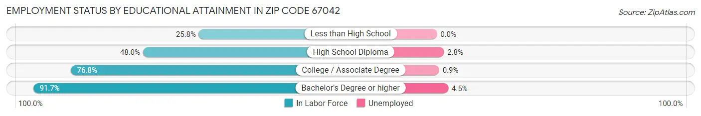 Employment Status by Educational Attainment in Zip Code 67042