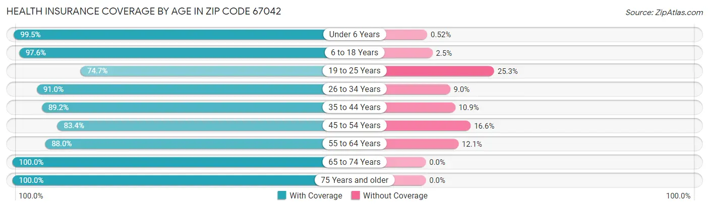Health Insurance Coverage by Age in Zip Code 67042