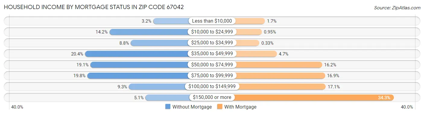 Household Income by Mortgage Status in Zip Code 67042