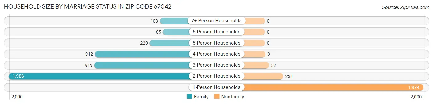 Household Size by Marriage Status in Zip Code 67042