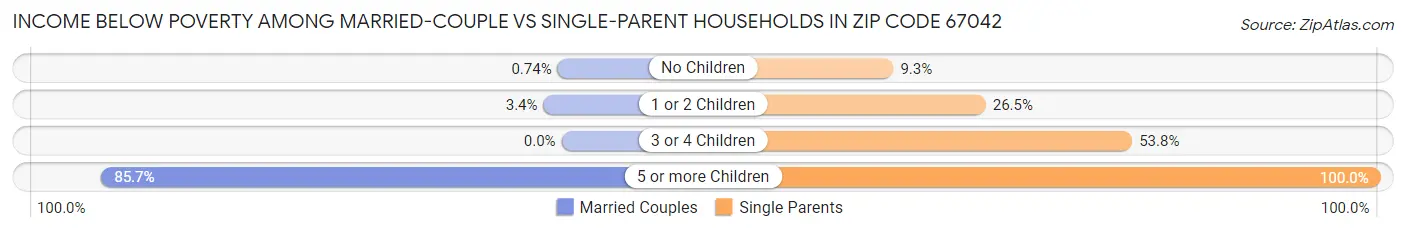 Income Below Poverty Among Married-Couple vs Single-Parent Households in Zip Code 67042