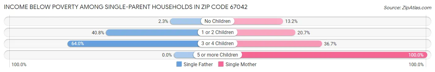 Income Below Poverty Among Single-Parent Households in Zip Code 67042