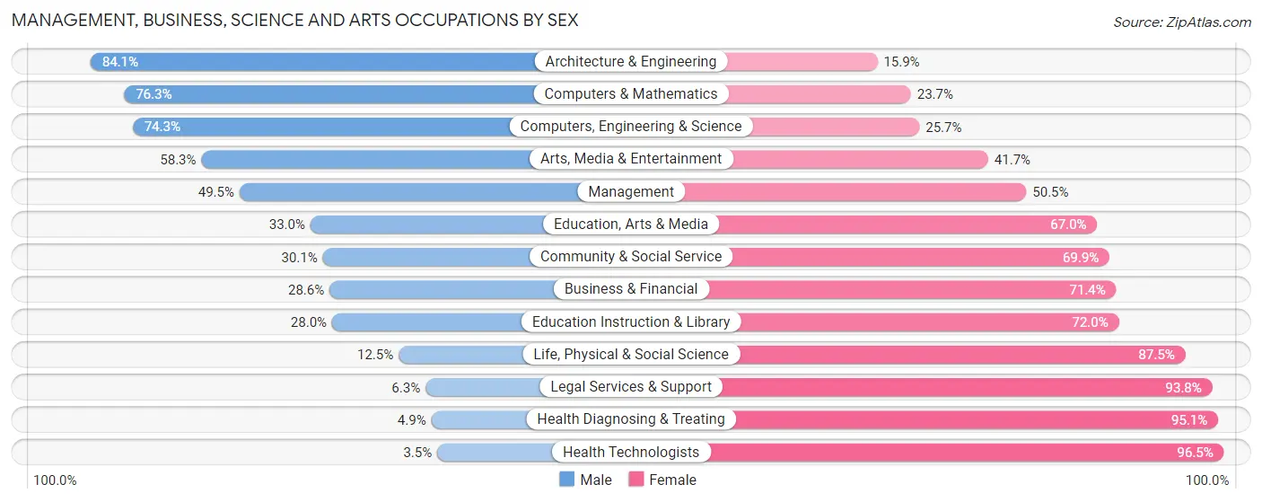 Management, Business, Science and Arts Occupations by Sex in Zip Code 67042