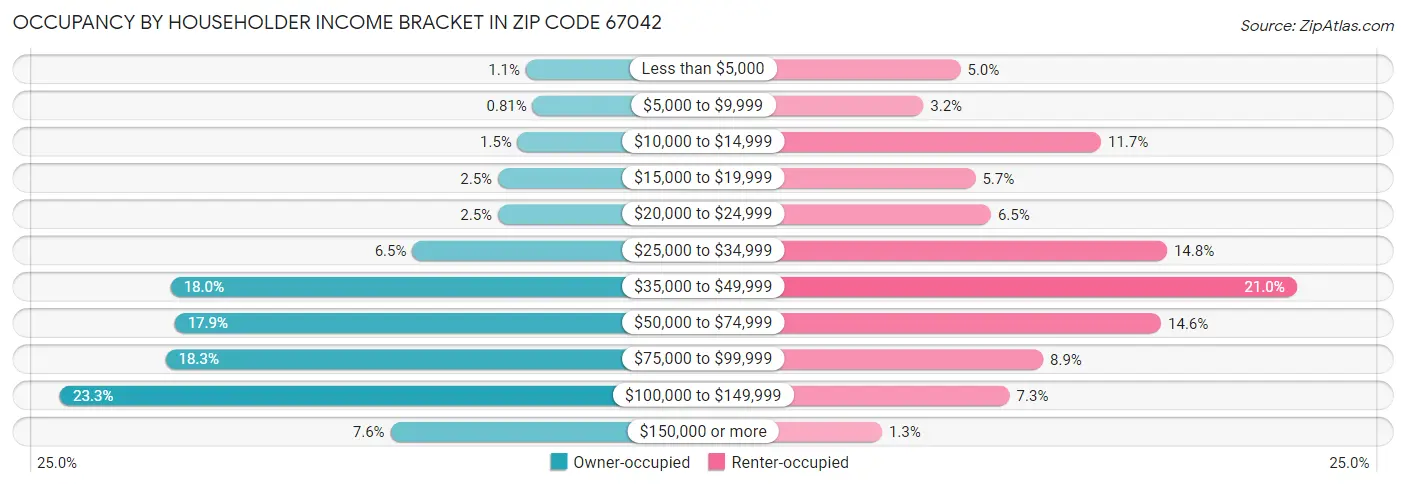 Occupancy by Householder Income Bracket in Zip Code 67042