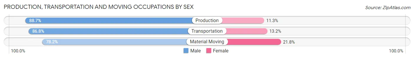 Production, Transportation and Moving Occupations by Sex in Zip Code 67042