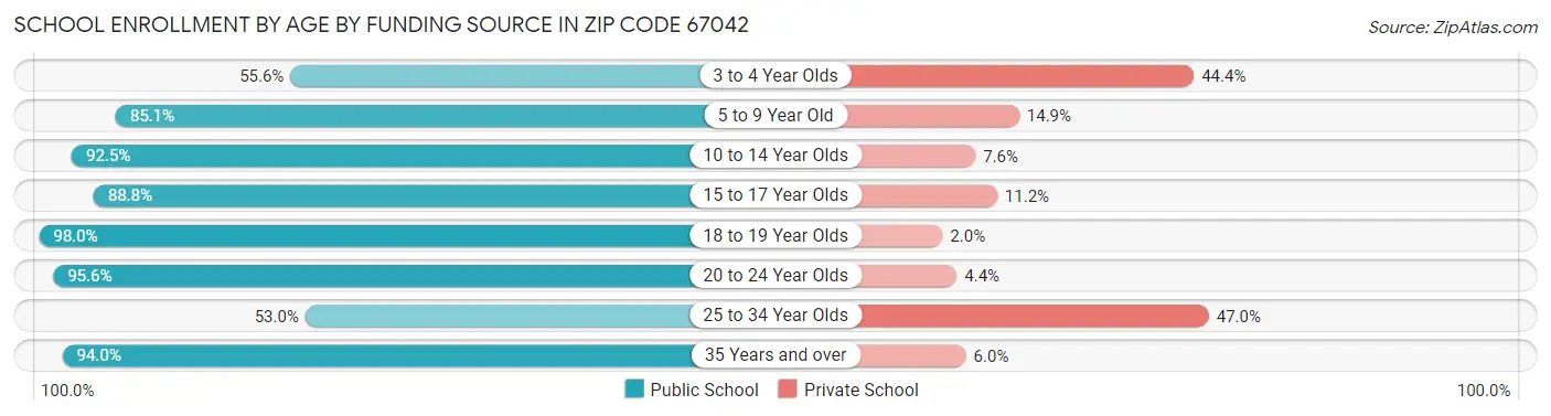 School Enrollment by Age by Funding Source in Zip Code 67042
