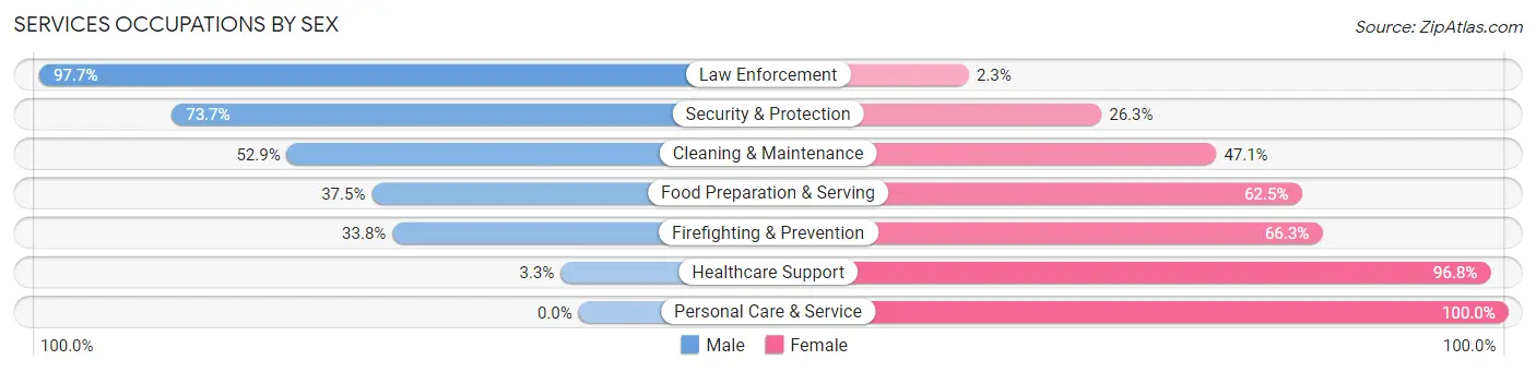 Services Occupations by Sex in Zip Code 67042