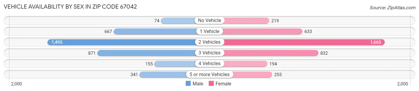 Vehicle Availability by Sex in Zip Code 67042