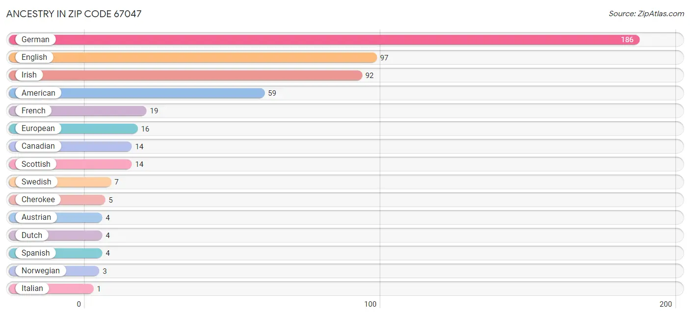 Ancestry in Zip Code 67047