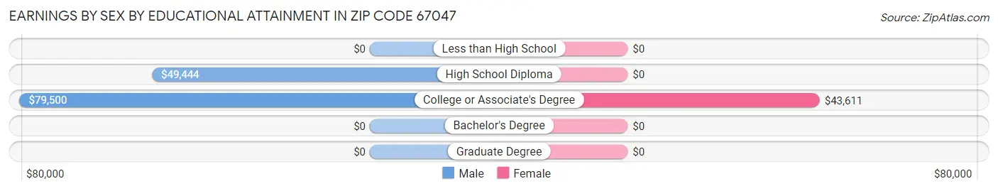 Earnings by Sex by Educational Attainment in Zip Code 67047
