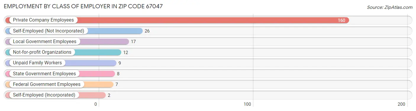 Employment by Class of Employer in Zip Code 67047