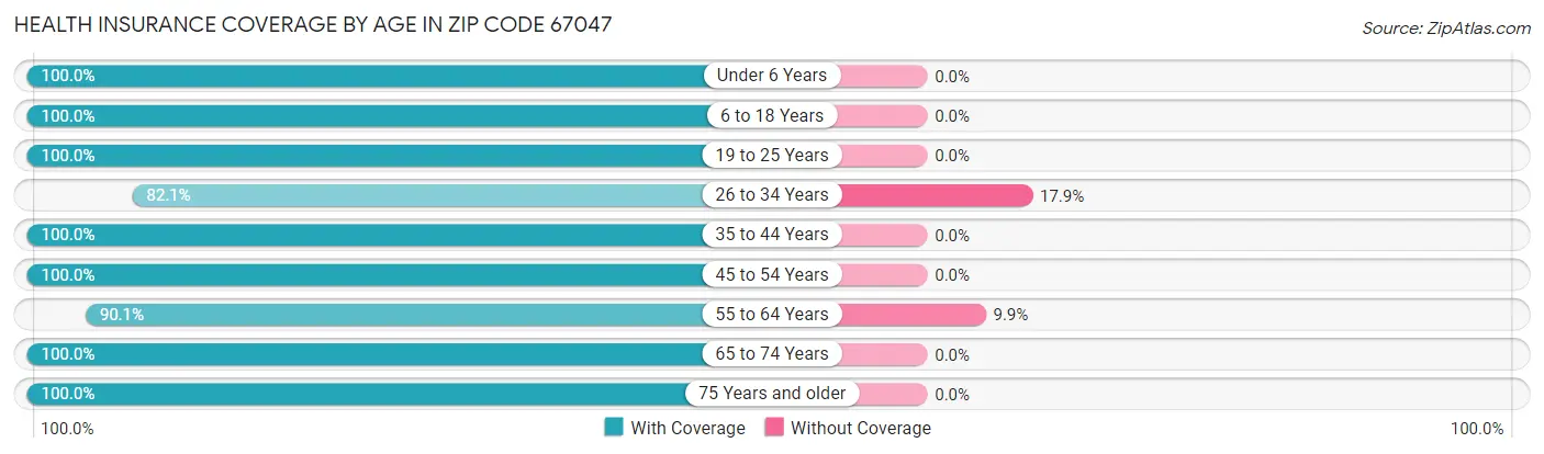 Health Insurance Coverage by Age in Zip Code 67047
