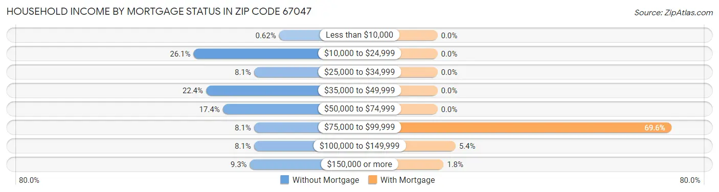 Household Income by Mortgage Status in Zip Code 67047