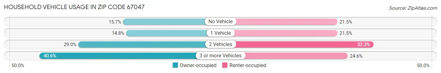 Household Vehicle Usage in Zip Code 67047