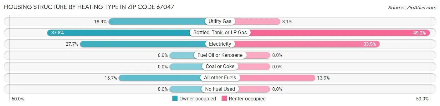 Housing Structure by Heating Type in Zip Code 67047