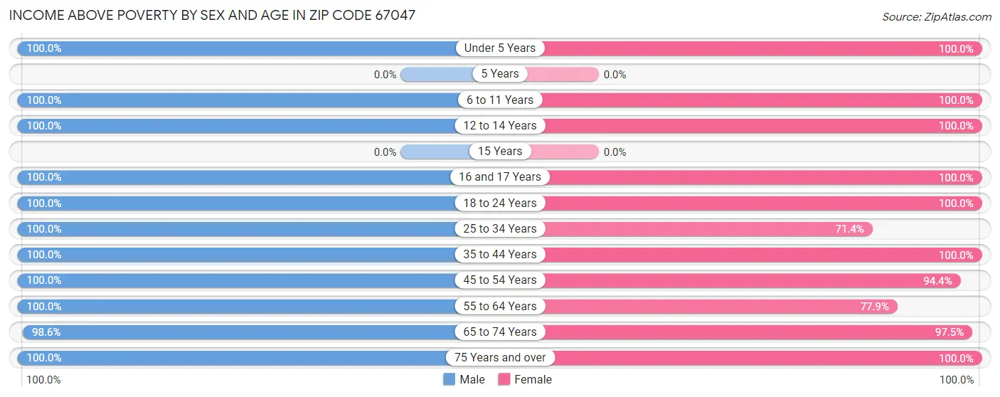 Income Above Poverty by Sex and Age in Zip Code 67047