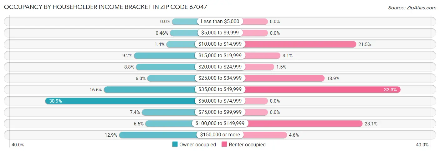 Occupancy by Householder Income Bracket in Zip Code 67047