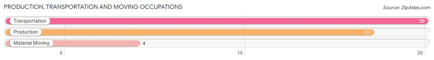 Production, Transportation and Moving Occupations in Zip Code 67047