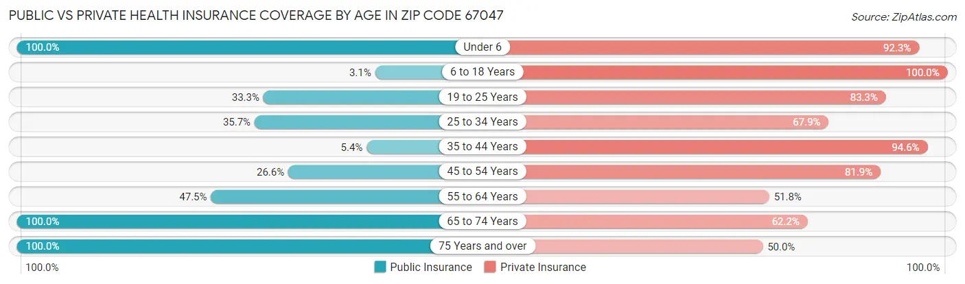 Public vs Private Health Insurance Coverage by Age in Zip Code 67047