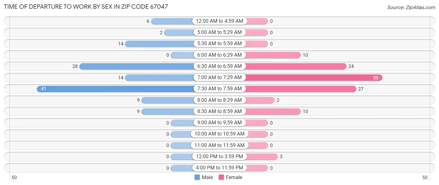Time of Departure to Work by Sex in Zip Code 67047