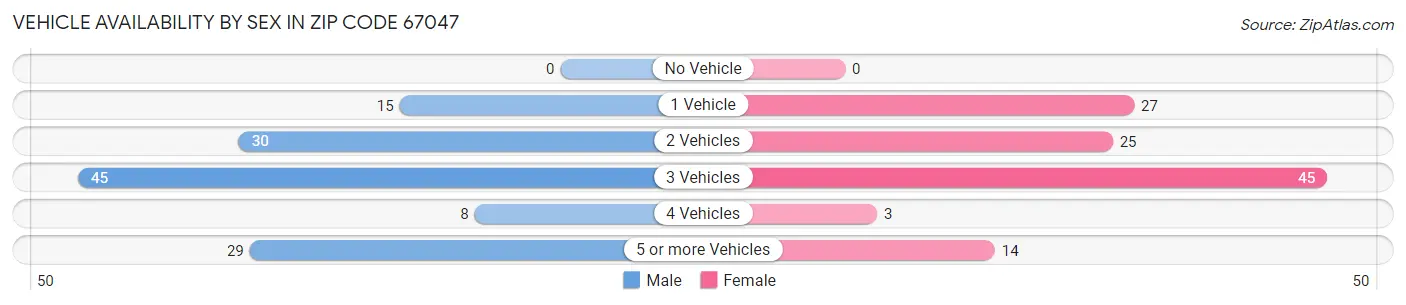 Vehicle Availability by Sex in Zip Code 67047