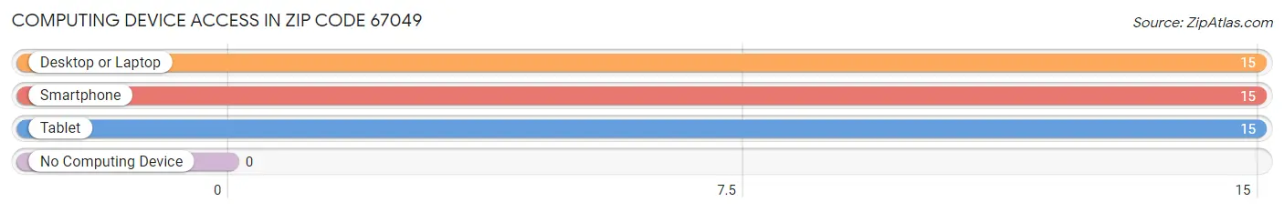 Computing Device Access in Zip Code 67049