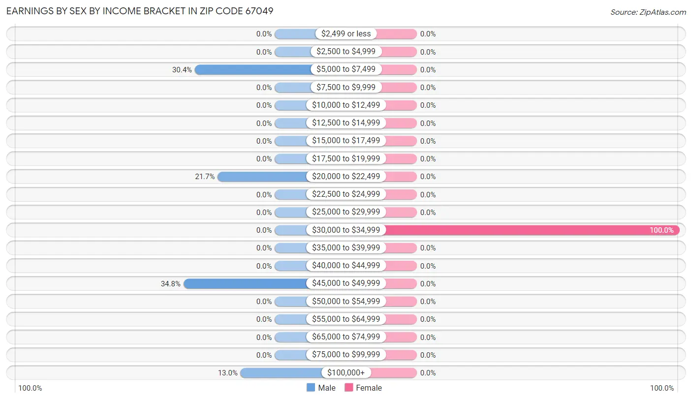 Earnings by Sex by Income Bracket in Zip Code 67049