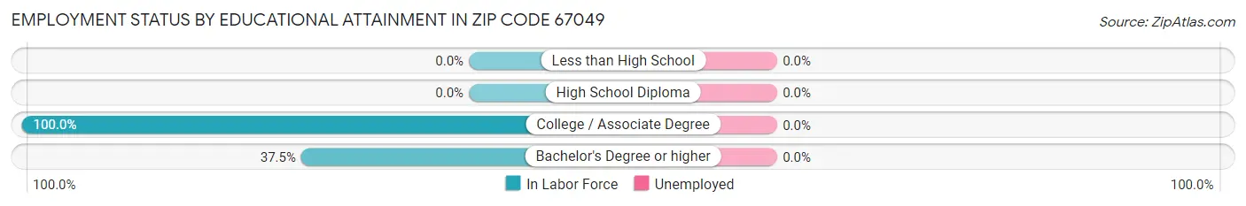 Employment Status by Educational Attainment in Zip Code 67049