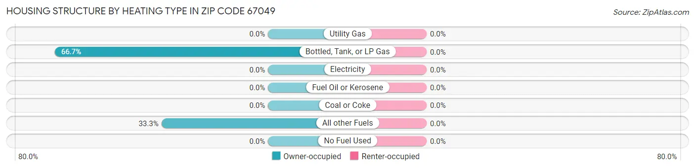 Housing Structure by Heating Type in Zip Code 67049