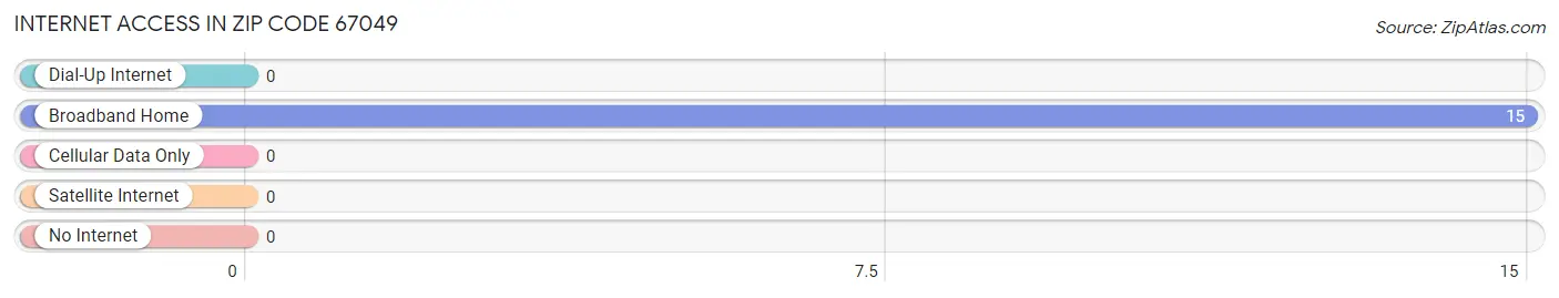 Internet Access in Zip Code 67049