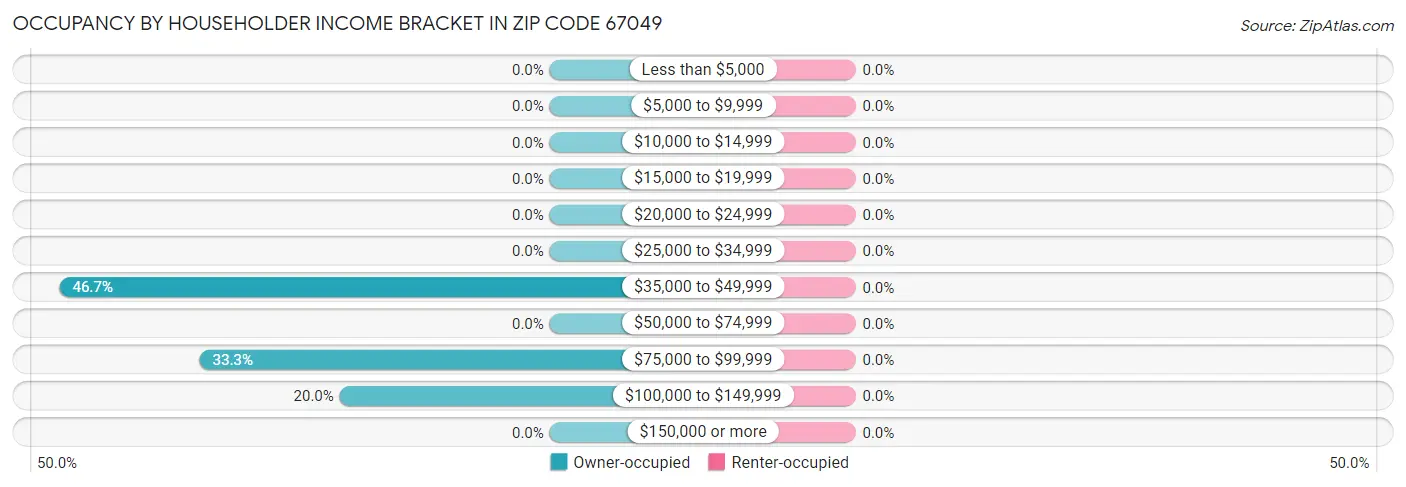 Occupancy by Householder Income Bracket in Zip Code 67049