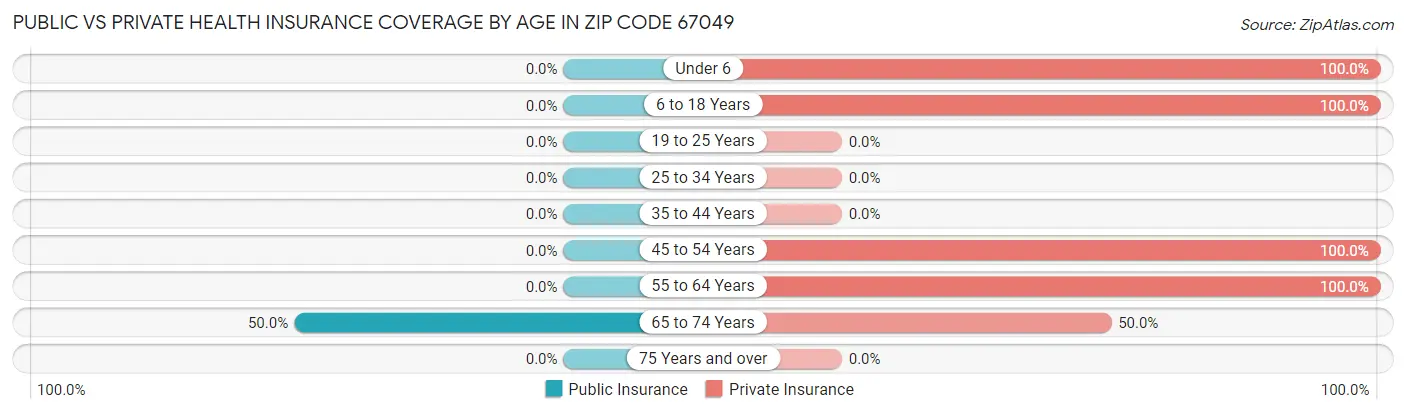 Public vs Private Health Insurance Coverage by Age in Zip Code 67049
