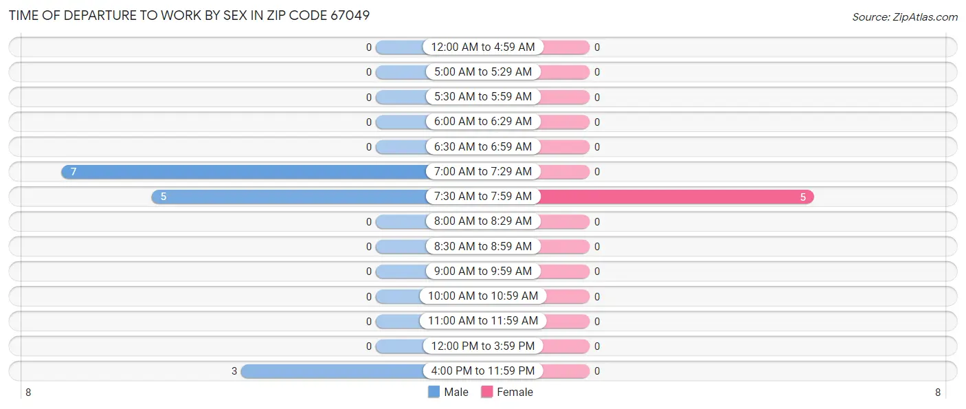 Time of Departure to Work by Sex in Zip Code 67049